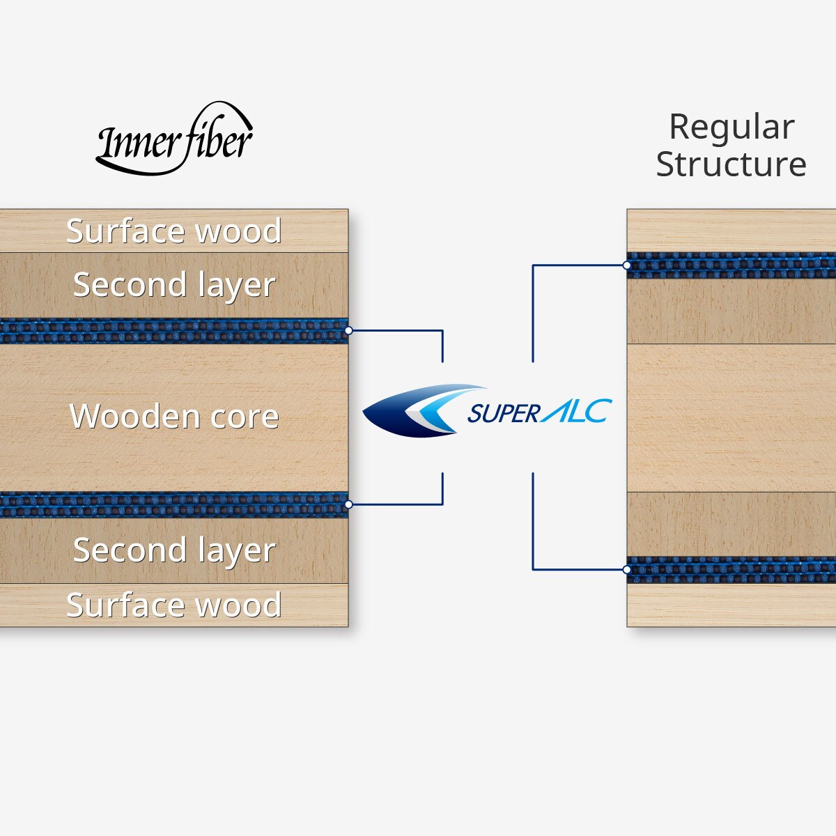 Butterfly Harimoto Innerforce Super ALC - Innerfiber Construction